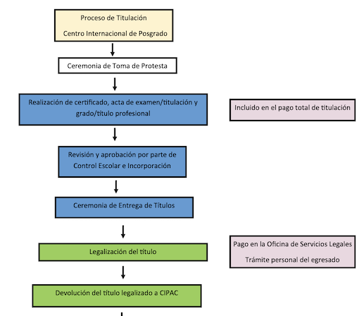 Proceso de titulación